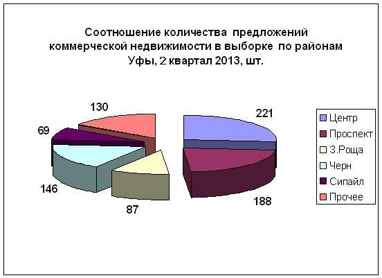 Анализ цен и распределения предложения на рынке аренды коммерческой недвижимости г. Уфы по итогам 2 квартала 2013 года. Средняя цена коммерческой аренды всех типов по всем районам – около 700 руб\кв.м. 